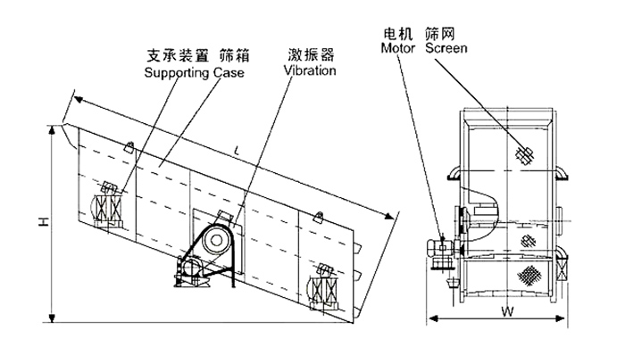 礦用振動(dòng)篩結(jié)構(gòu)：支撐裝置，篩箱，激振器，電機(jī)，篩網(wǎng)等。