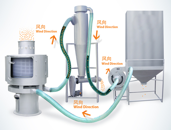 氣流篩篩分順序：物料進(jìn)入氣流篩進(jìn)料口通過風(fēng)向傳送到另一個(gè)配套設(shè)備中進(jìn)行最后進(jìn)行收集。