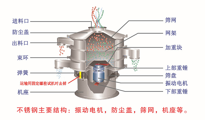 網(wǎng)架，篩網(wǎng)，機座，出料口，防塵蓋，篩盤等。