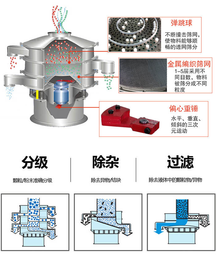 食品振動篩利用振動電機(jī)作為振動源進(jìn)行振動，并且實現(xiàn)物料的篩分目的。