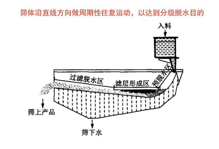 礦用脫水篩物料篩分流程物料從入料口進(jìn)入經(jīng)過預(yù)脫水區(qū)，濾層形成區(qū)，過濾脫水區(qū)然后產(chǎn)生篩上物于篩下物。