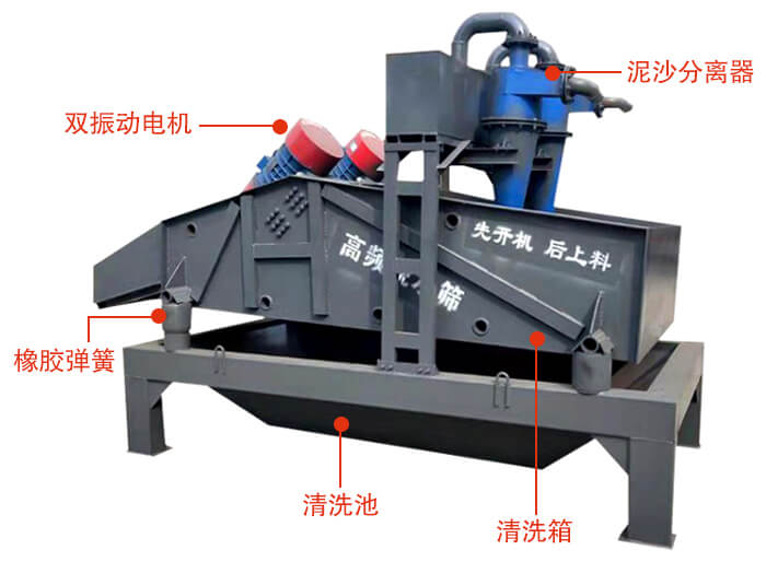 礦用脫水篩主要結(jié)構(gòu)：雙振動電機(jī)，橡膠彈簧，泥沙分離器清洗池，清洗箱。