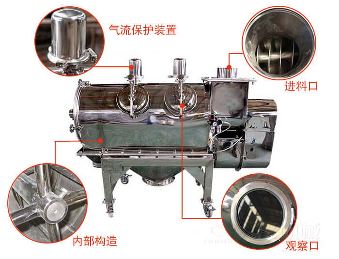 氣旋篩結(jié)構(gòu)主要有：氣流保護(hù)裝置，進(jìn)料口，內(nèi)部構(gòu)造，觀察口