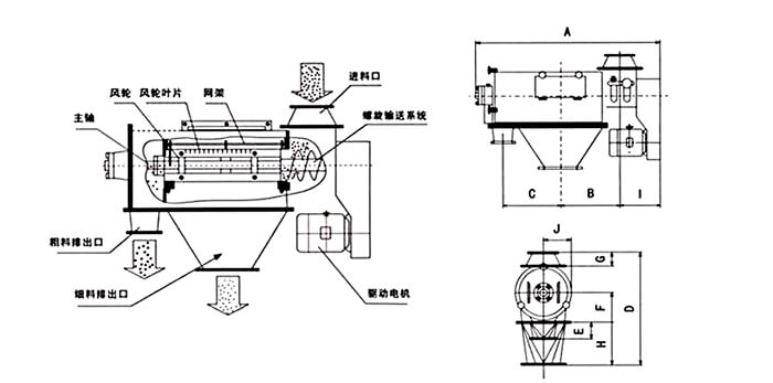 氣旋篩由：風(fēng)輪葉片，主軸，驅(qū)動(dòng)電機(jī)等裝置組成。