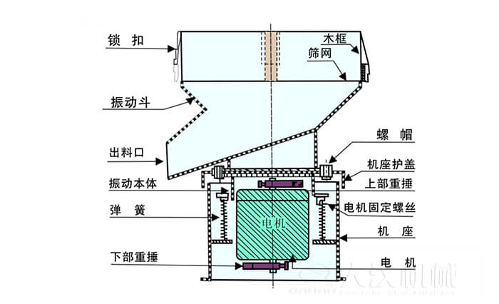 450過濾篩機結構組成：吊鉤，框架，料斗，排料口，螺帽，蓋子，振體，彈簧，下部重錘，軟管，螺栓。