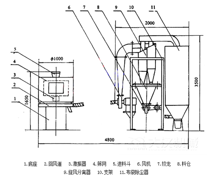  氣流篩分機(jī)包括：底座，回風(fēng)道，激振器，進(jìn)料斗，風(fēng)機(jī)等結(jié)構(gòu)。