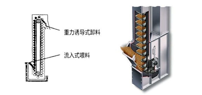 ne斗式提升機運作方式和投料方法。