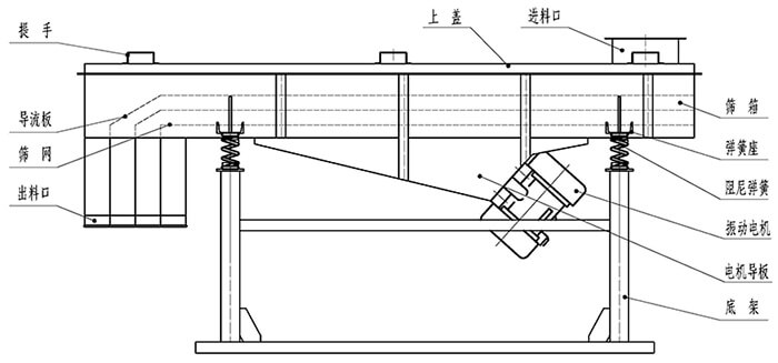 小麥清理振動(dòng)篩結(jié)構(gòu)：出料口，振動(dòng)電機(jī)，支撐架，彈簧，進(jìn)料口。