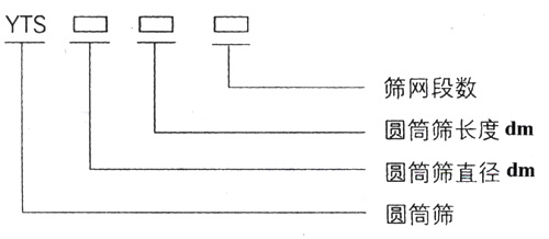 滾筒篩型號：篩網(wǎng)段數(shù)，圓筒篩長度，直徑。